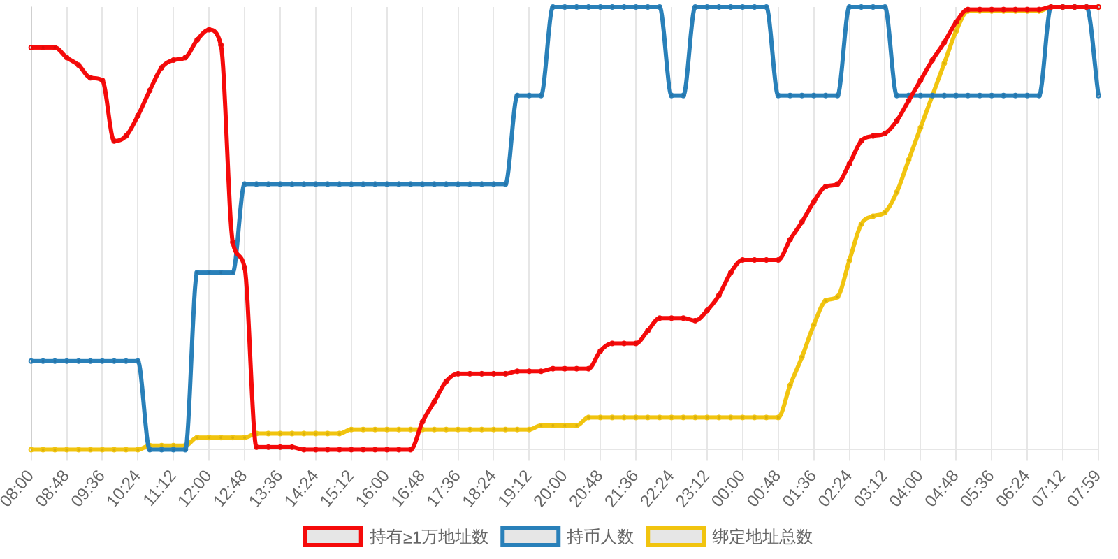 规模变化