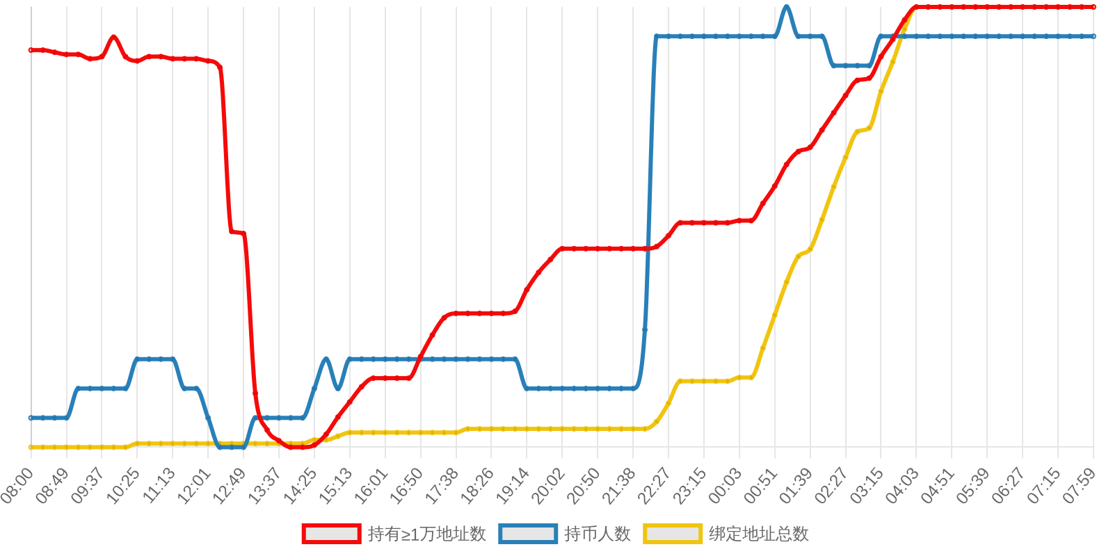 规模变化