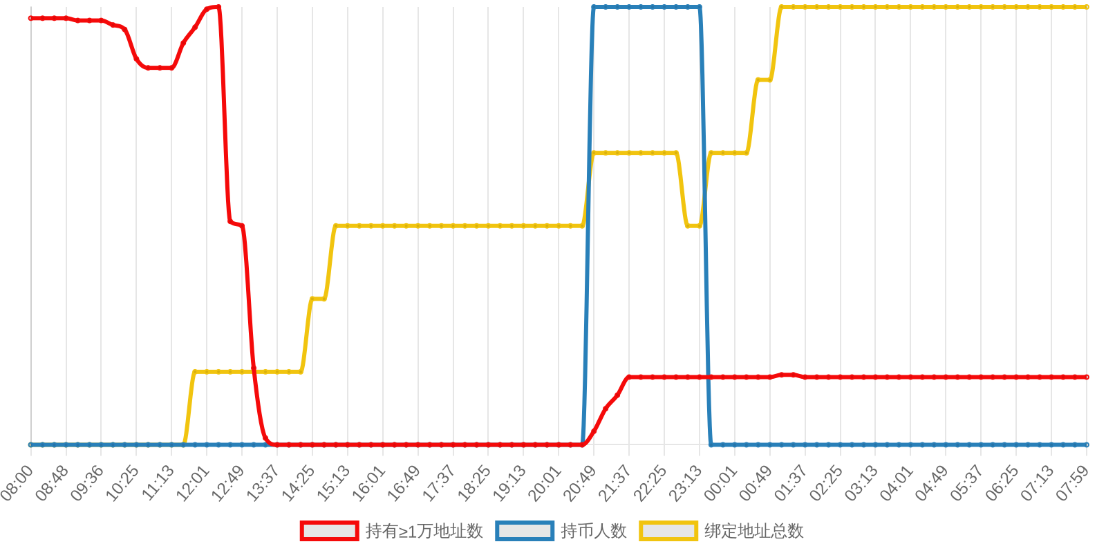 规模变化