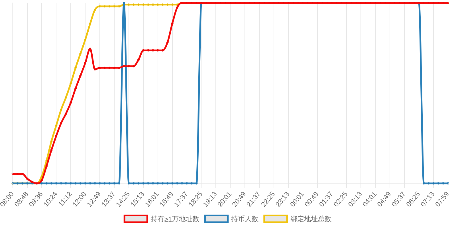 规模变化