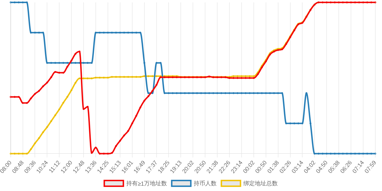 规模变化