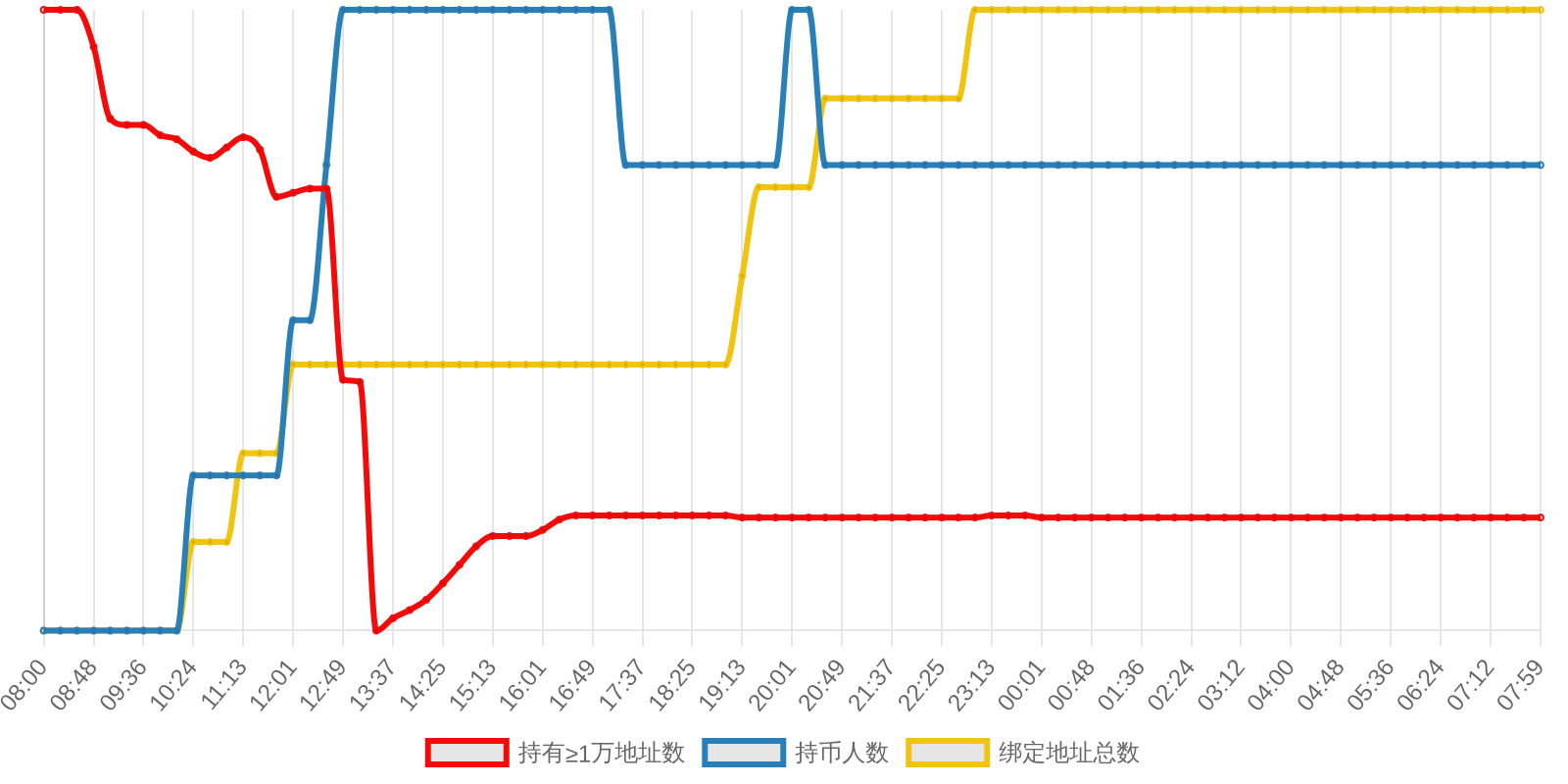 规模变化