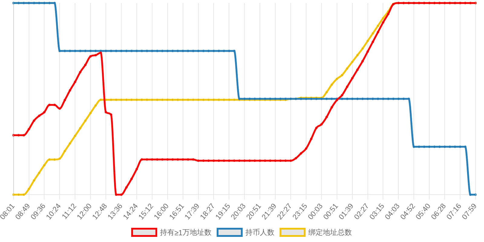 规模变化
