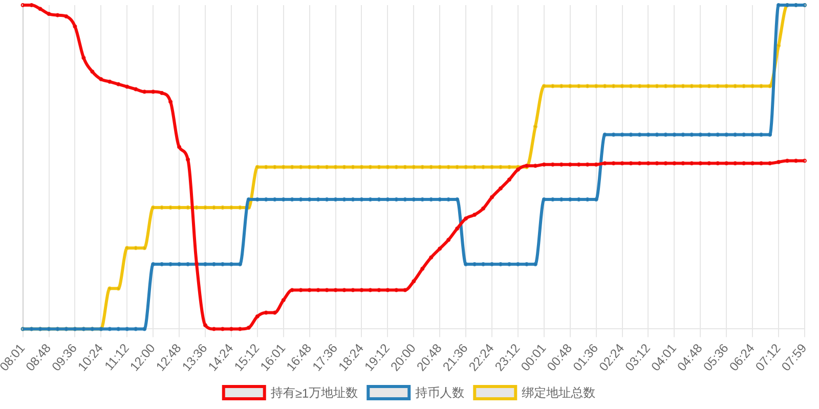 规模变化