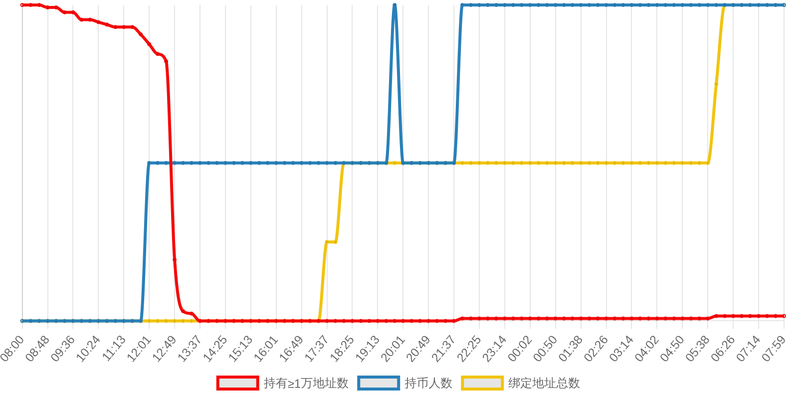 规模变化