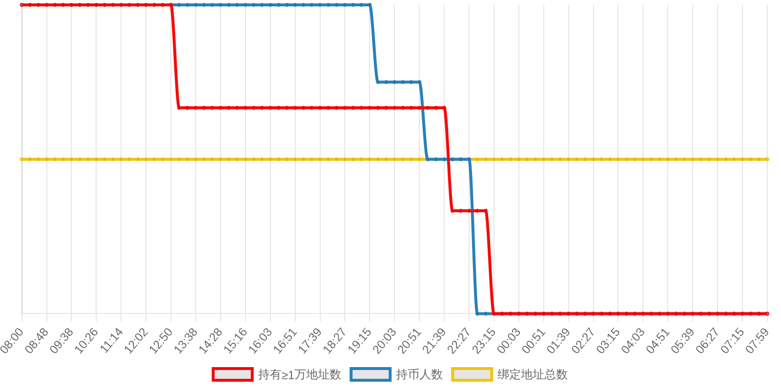 规模变化