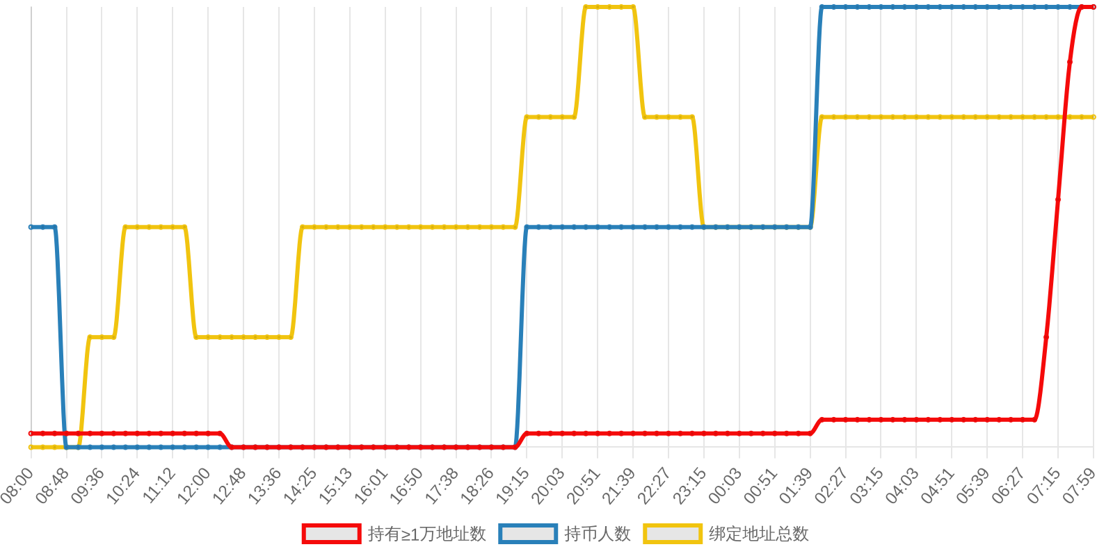 规模变化