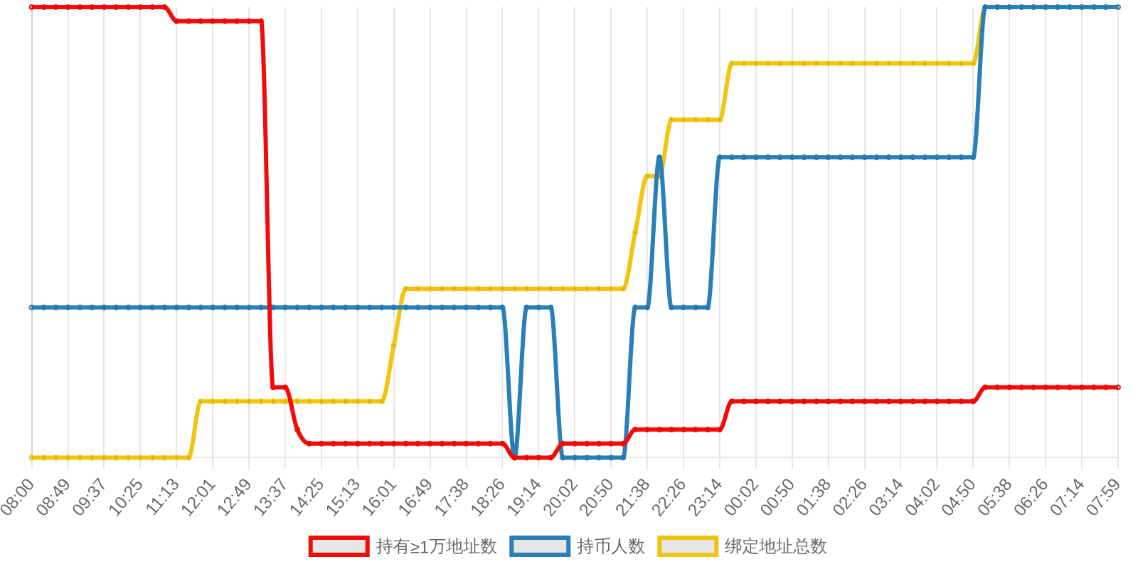规模变化