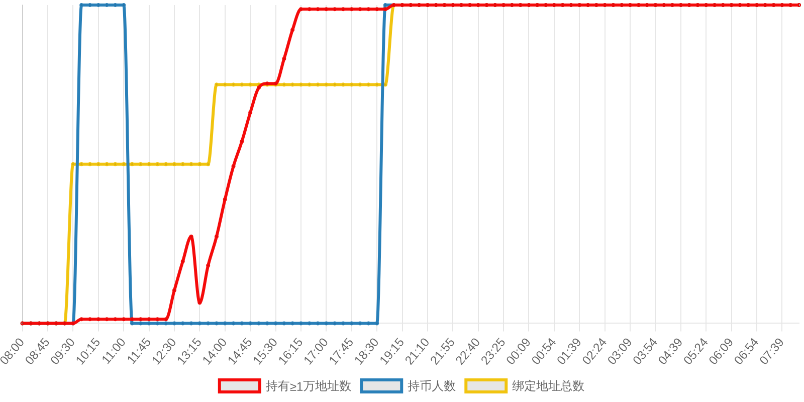 规模变化