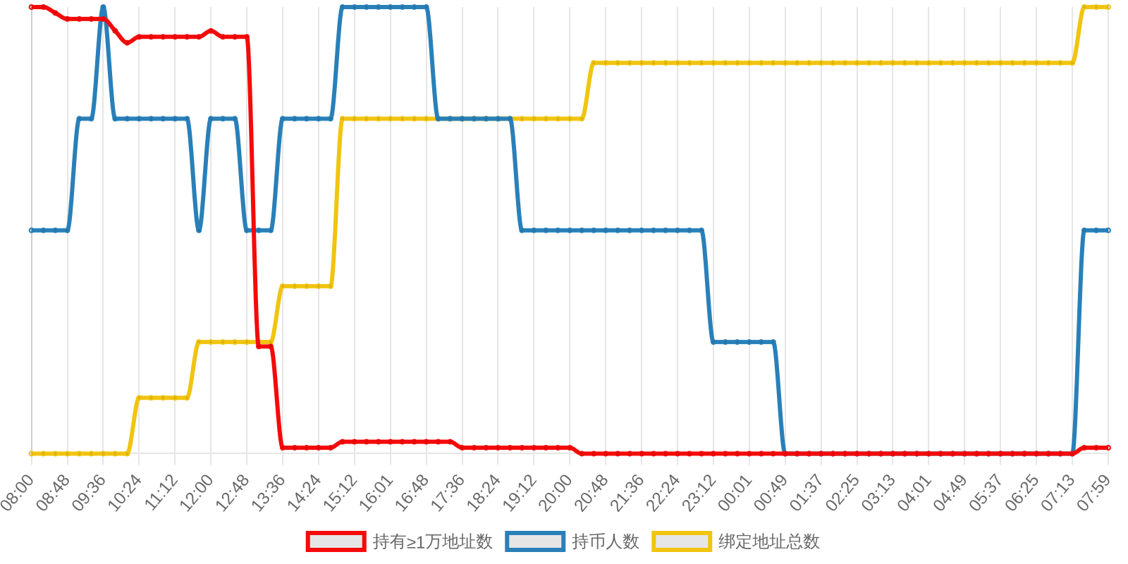 规模变化