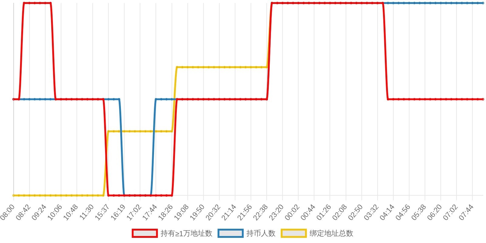 规模变化
