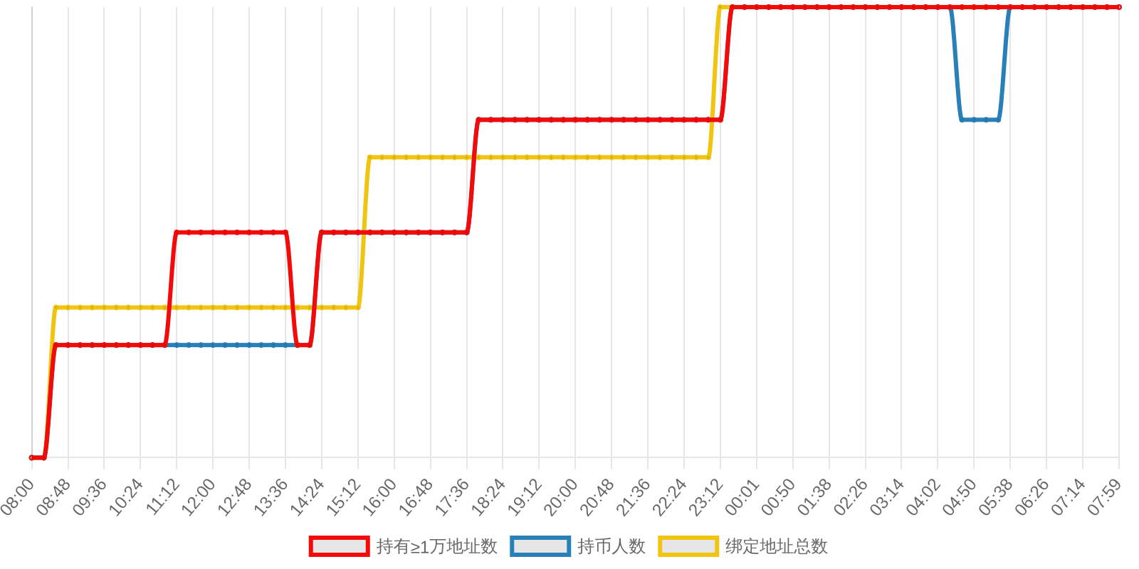 规模变化