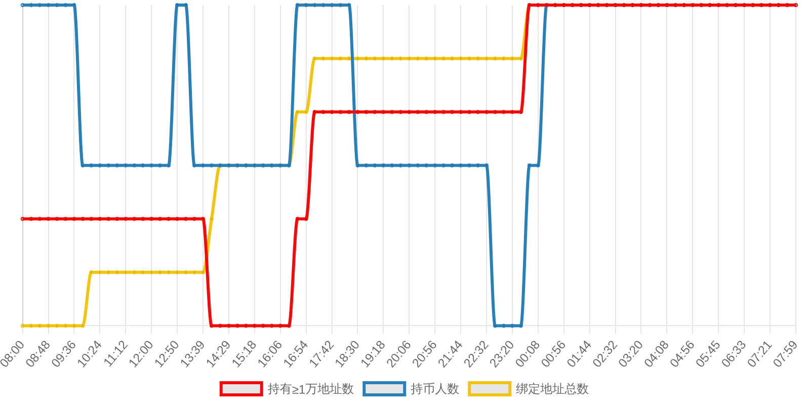 规模变化
