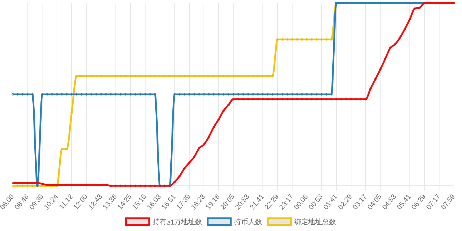 规模变化