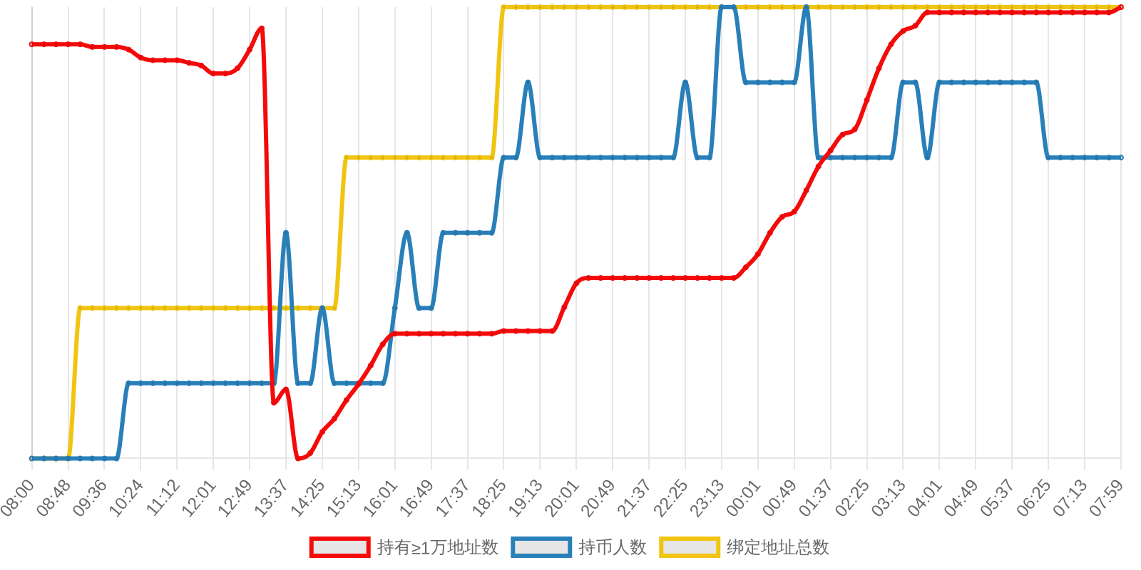 规模变化