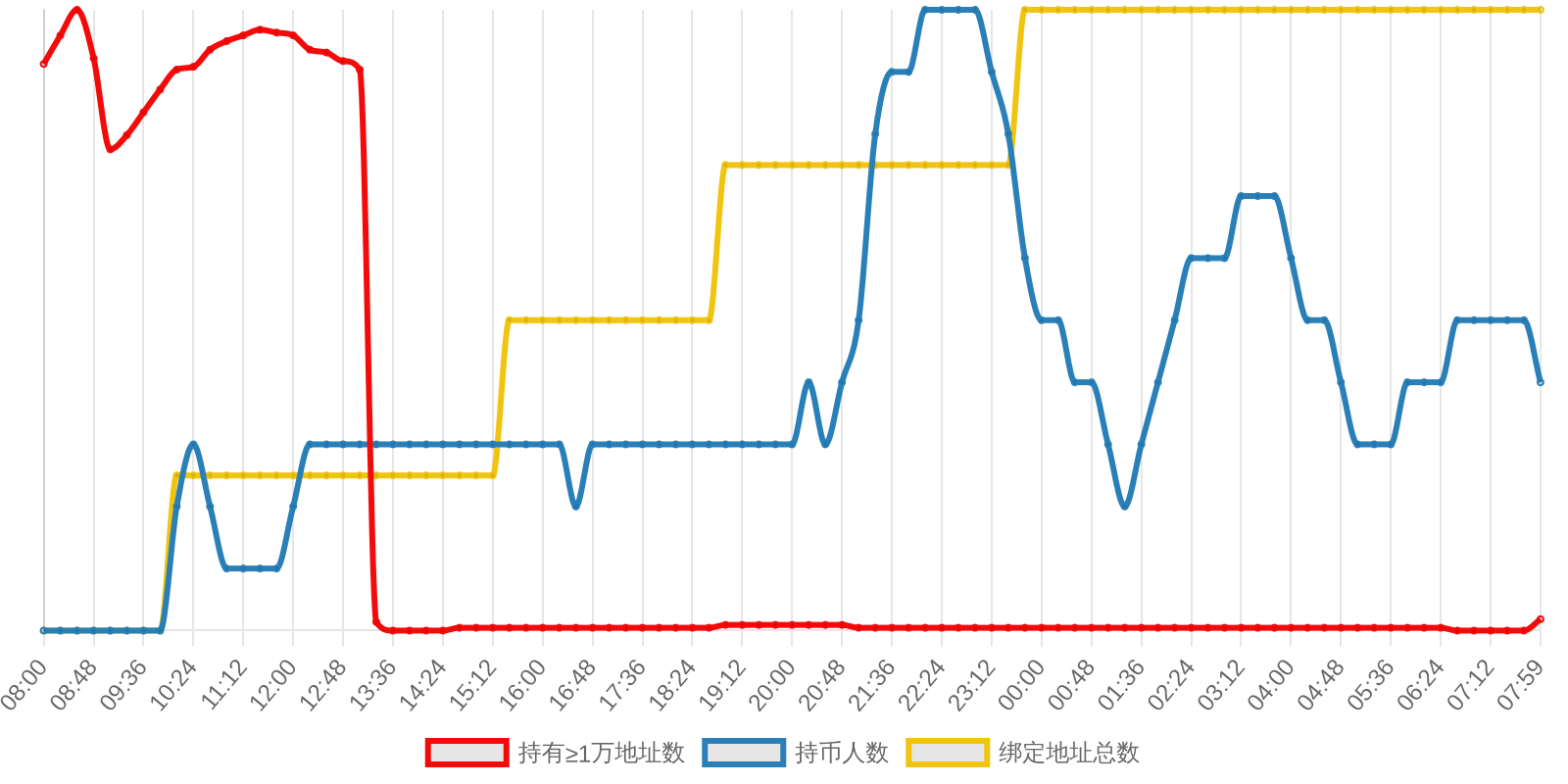 规模变化