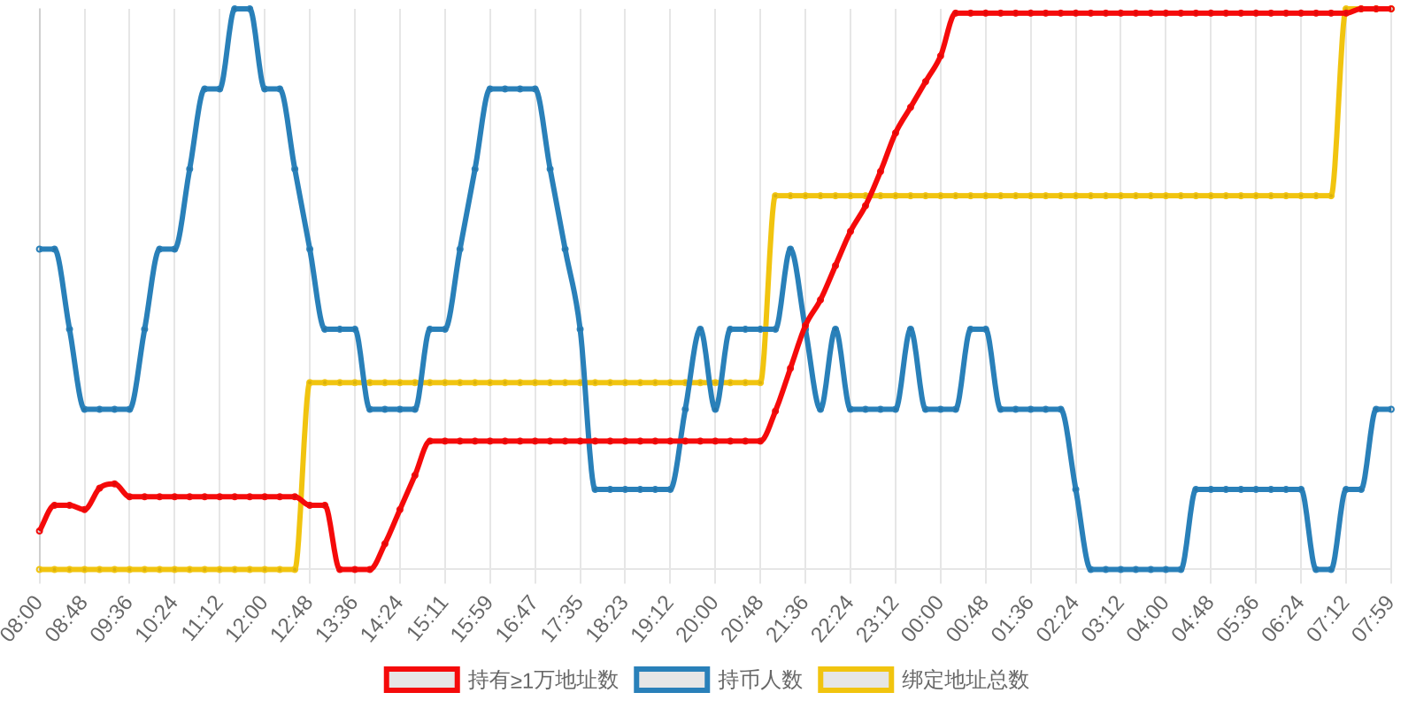 规模变化