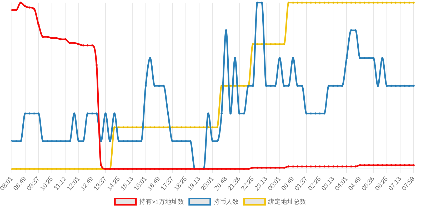 规模变化