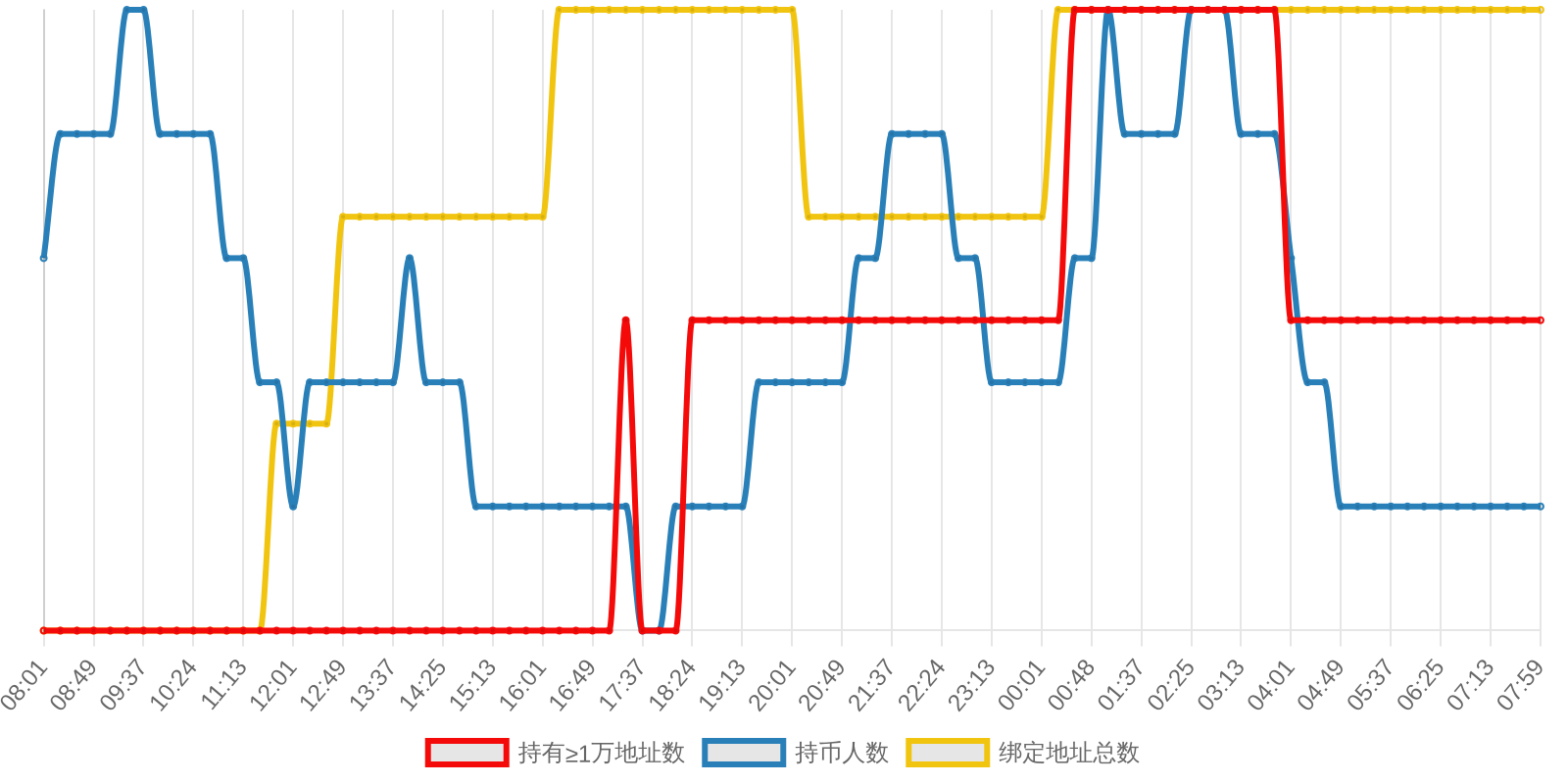 规模变化