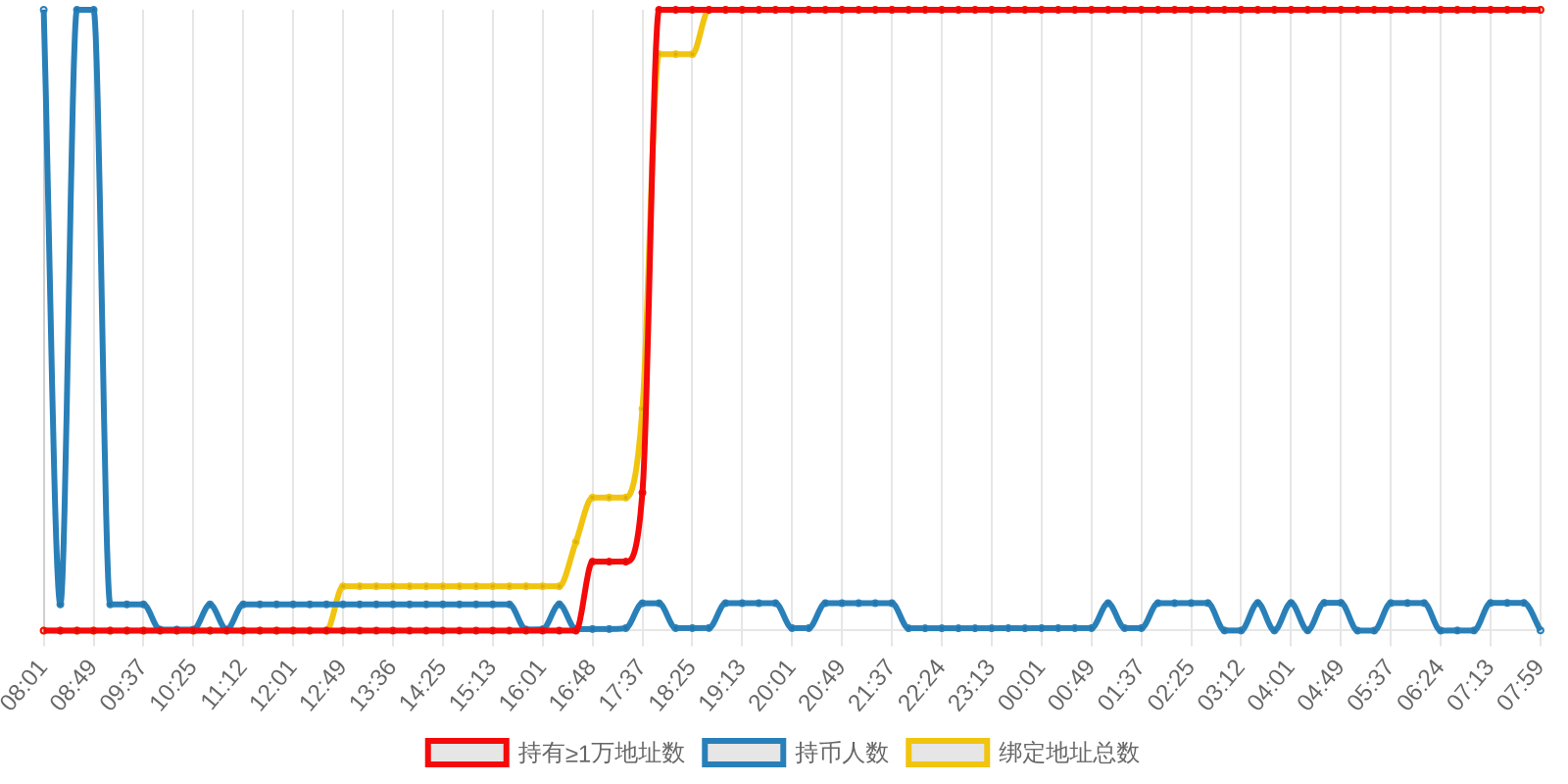 规模变化
