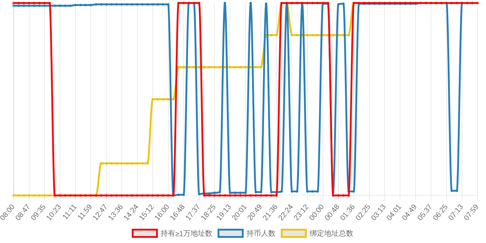 规模变化