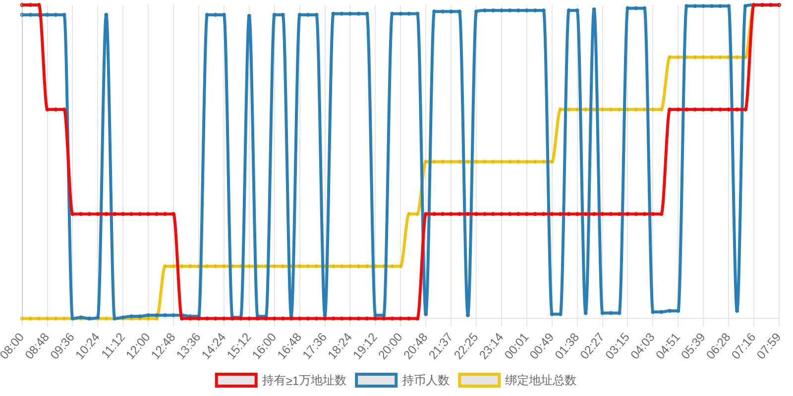 规模变化