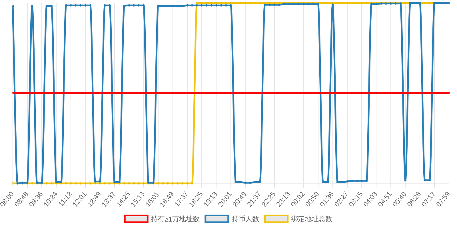 规模变化