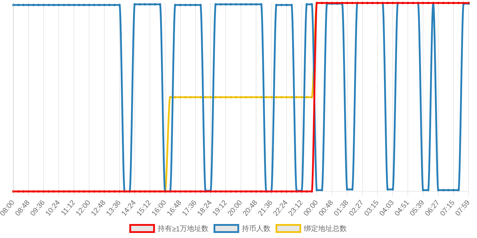 规模变化