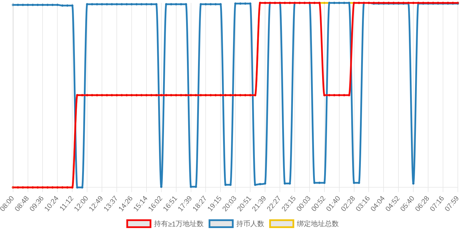 规模变化