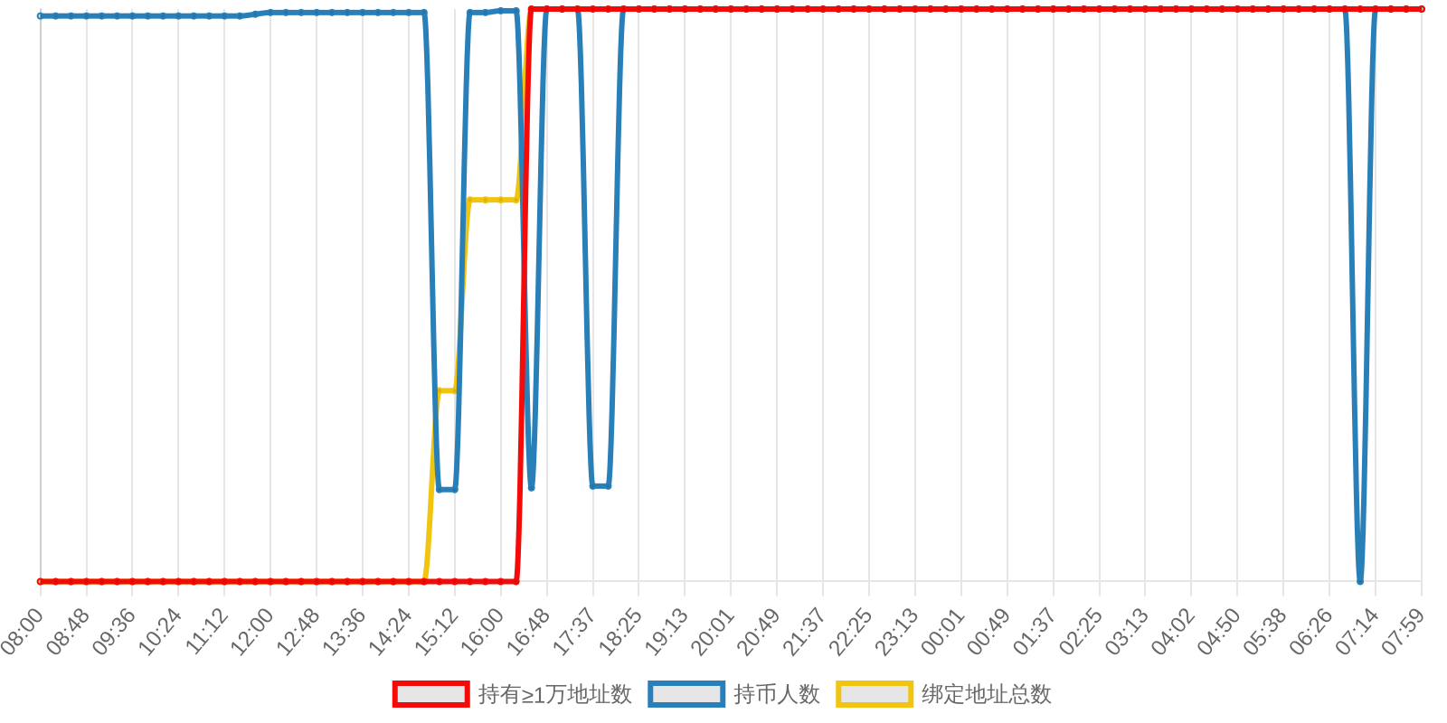 规模变化