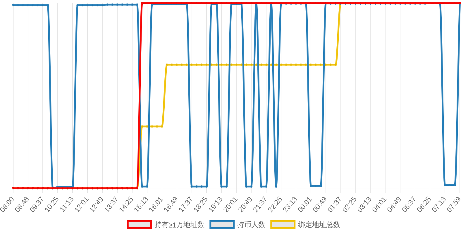 规模变化