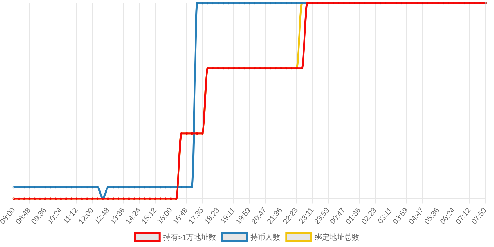 规模变化
