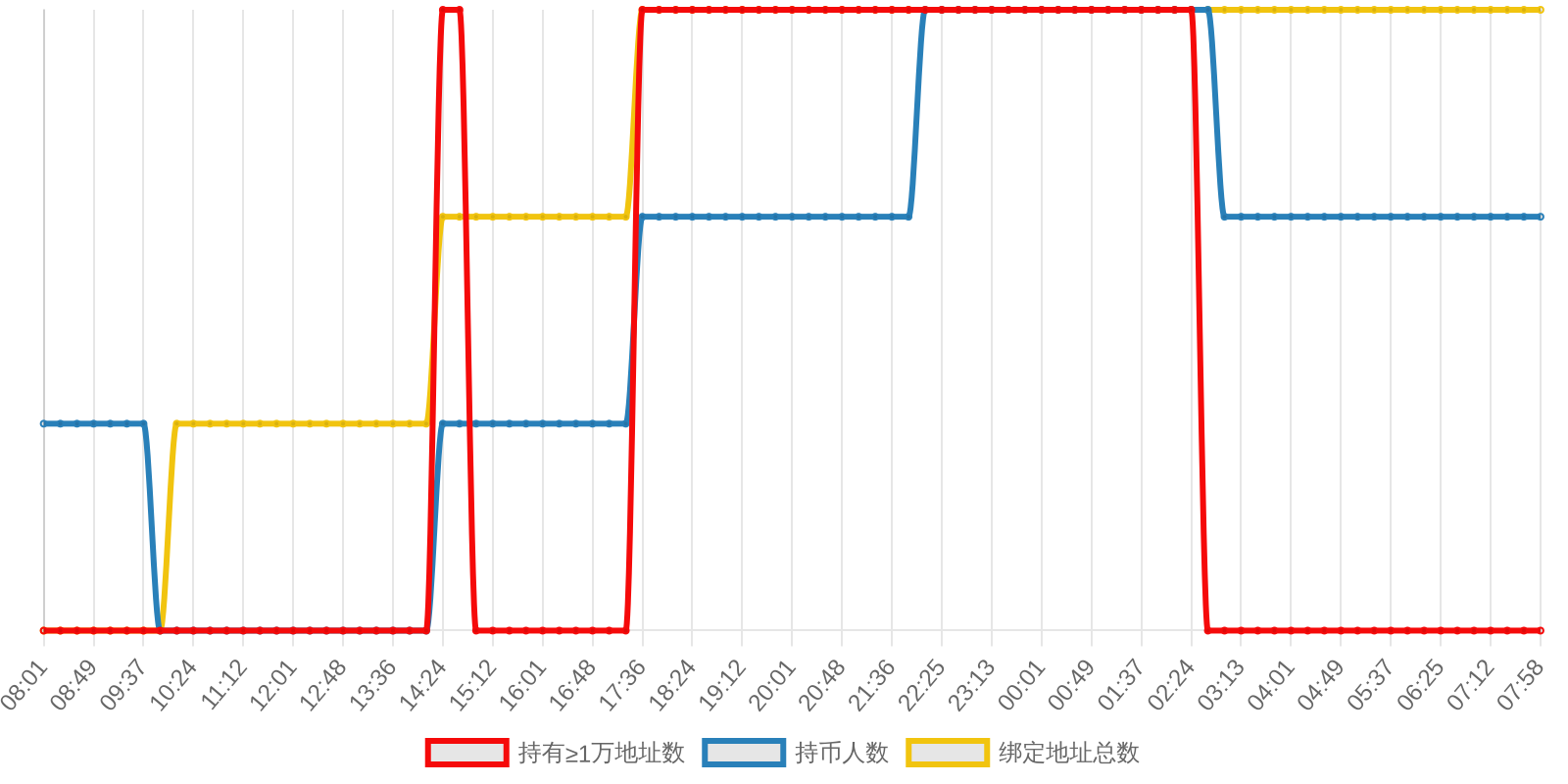 规模变化
