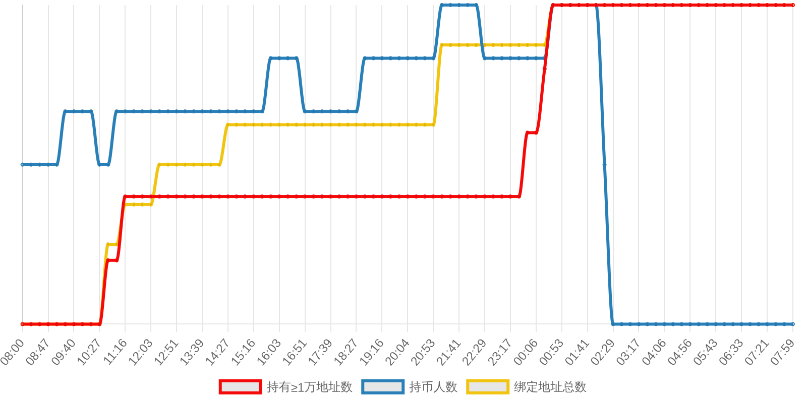 规模变化