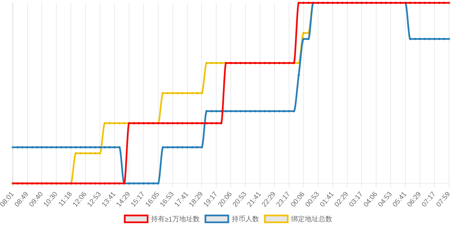 规模变化