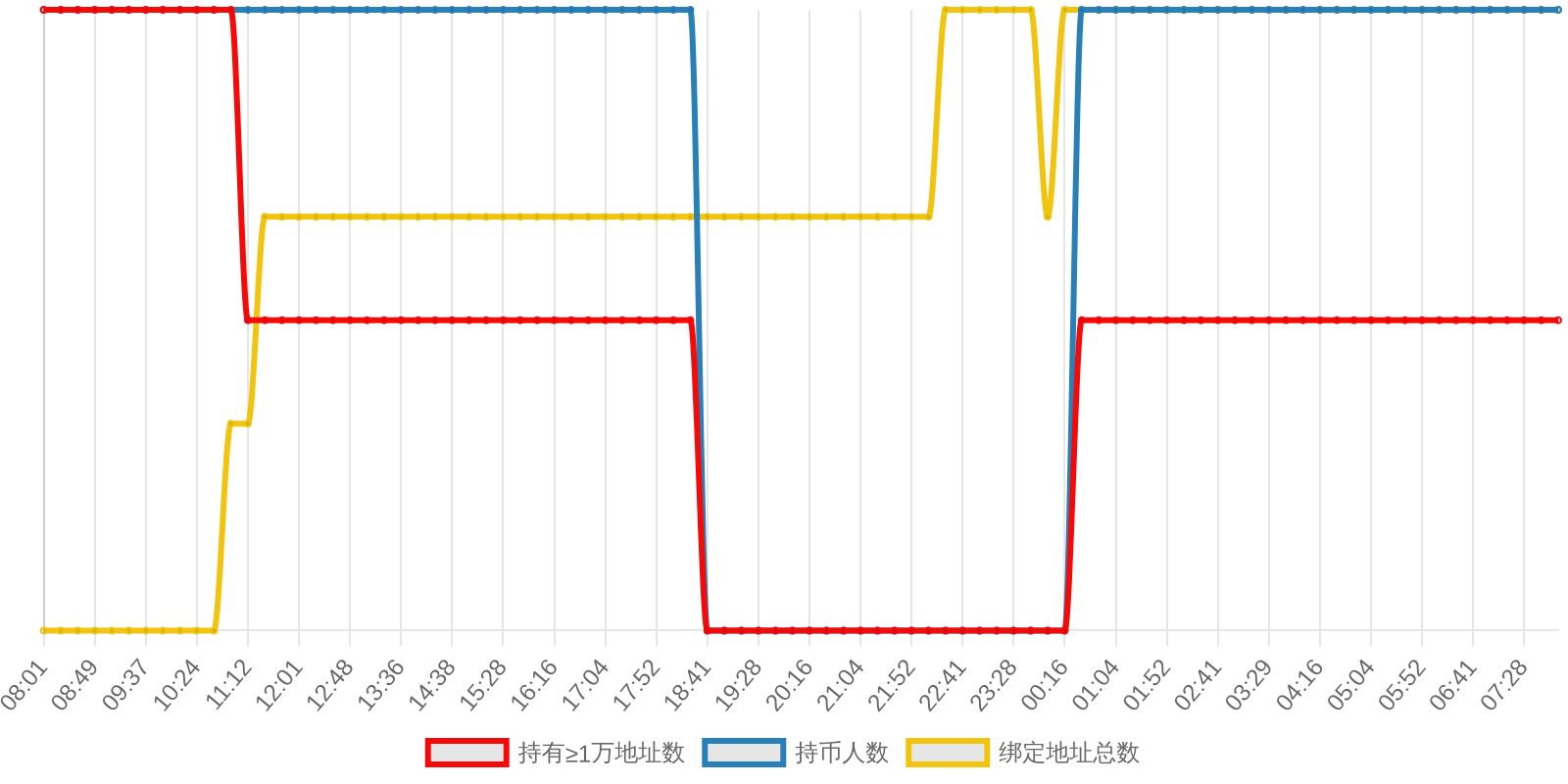 规模变化