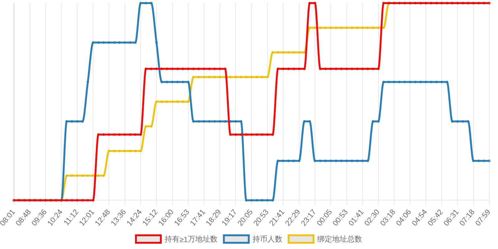 规模变化