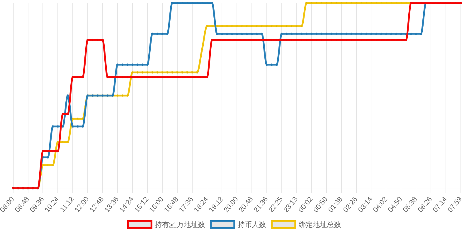 规模变化