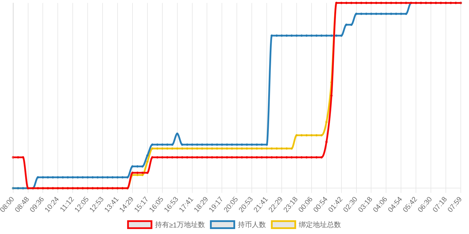 规模变化