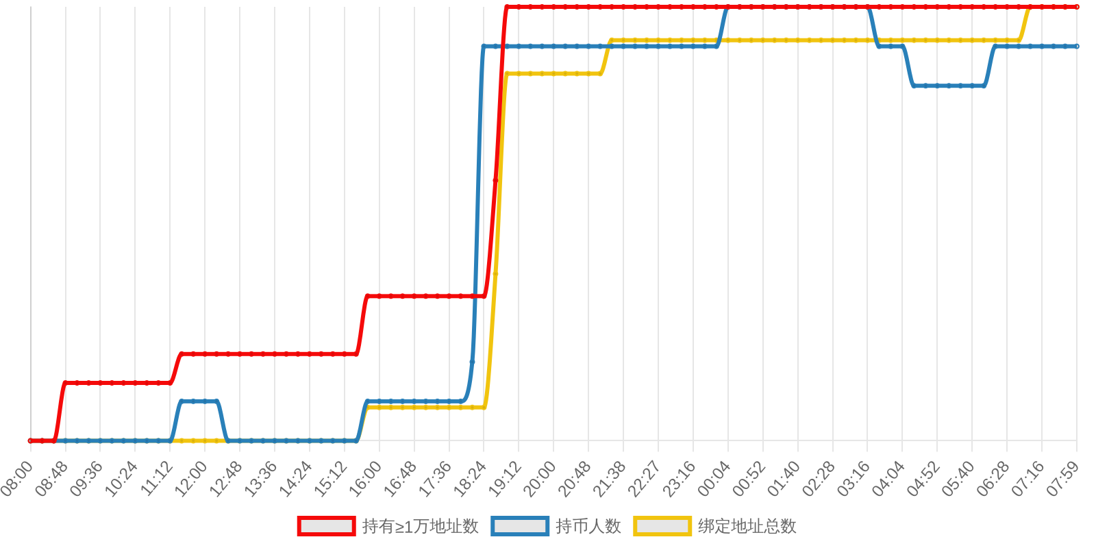 规模变化