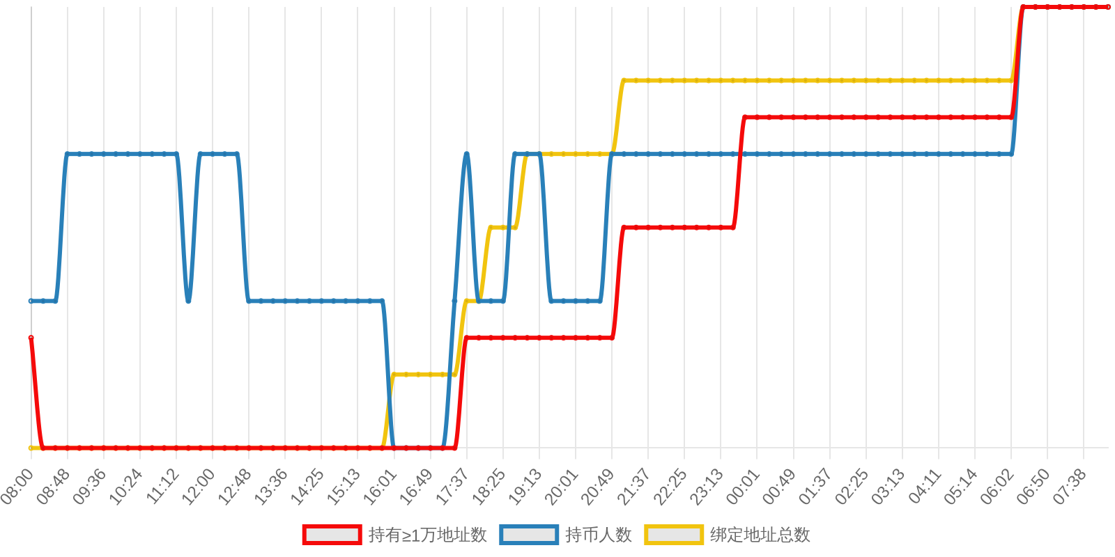 规模变化