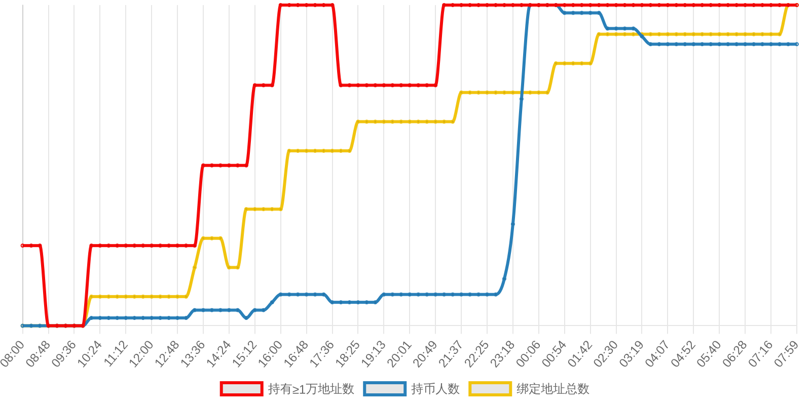 规模变化