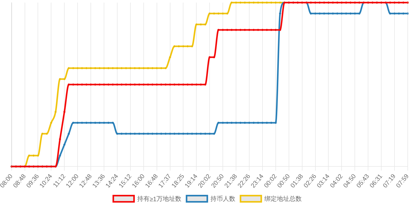 规模变化