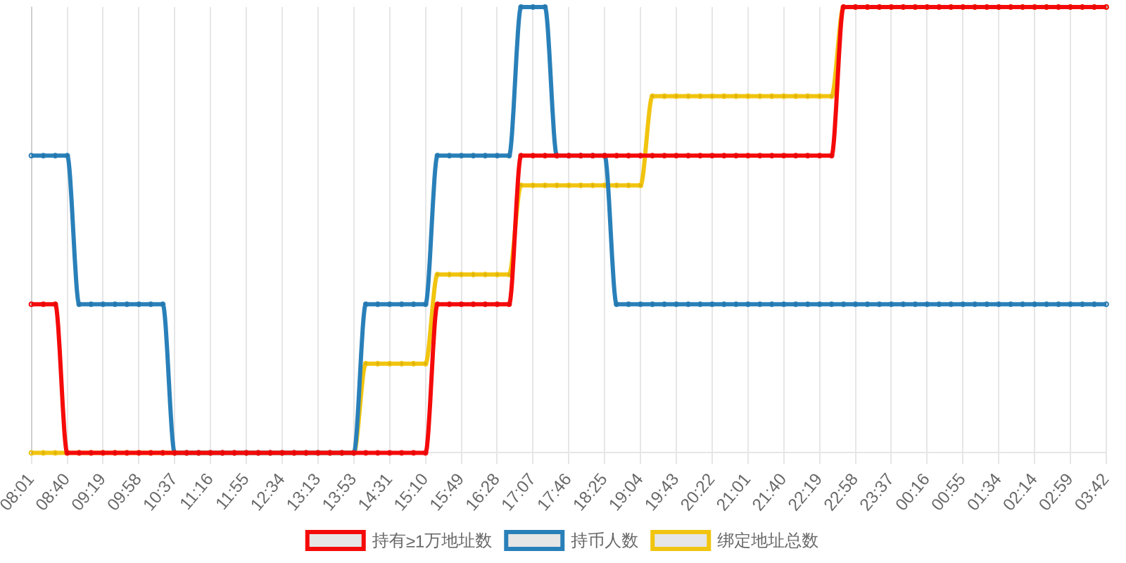 规模变化