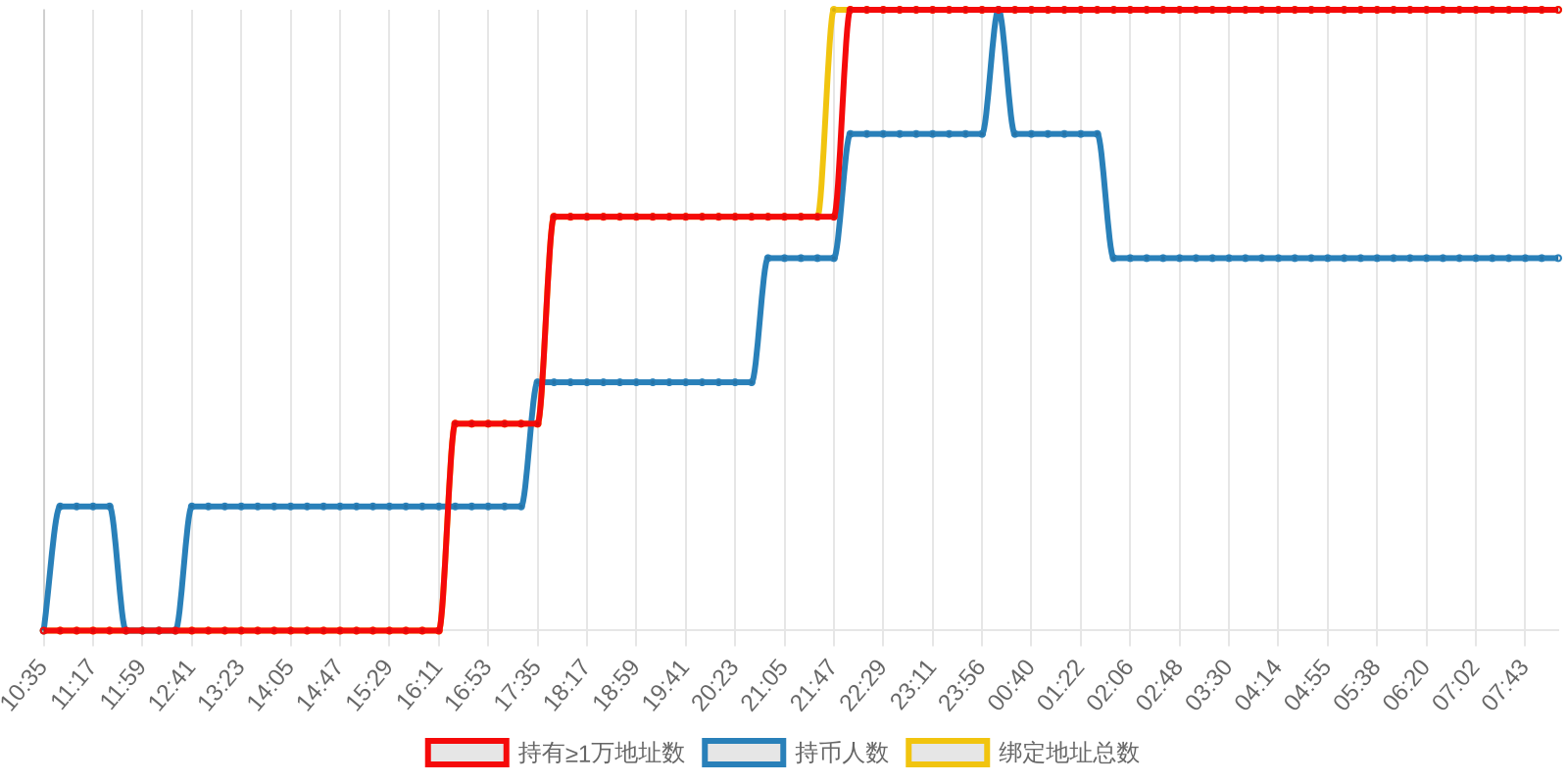 规模变化