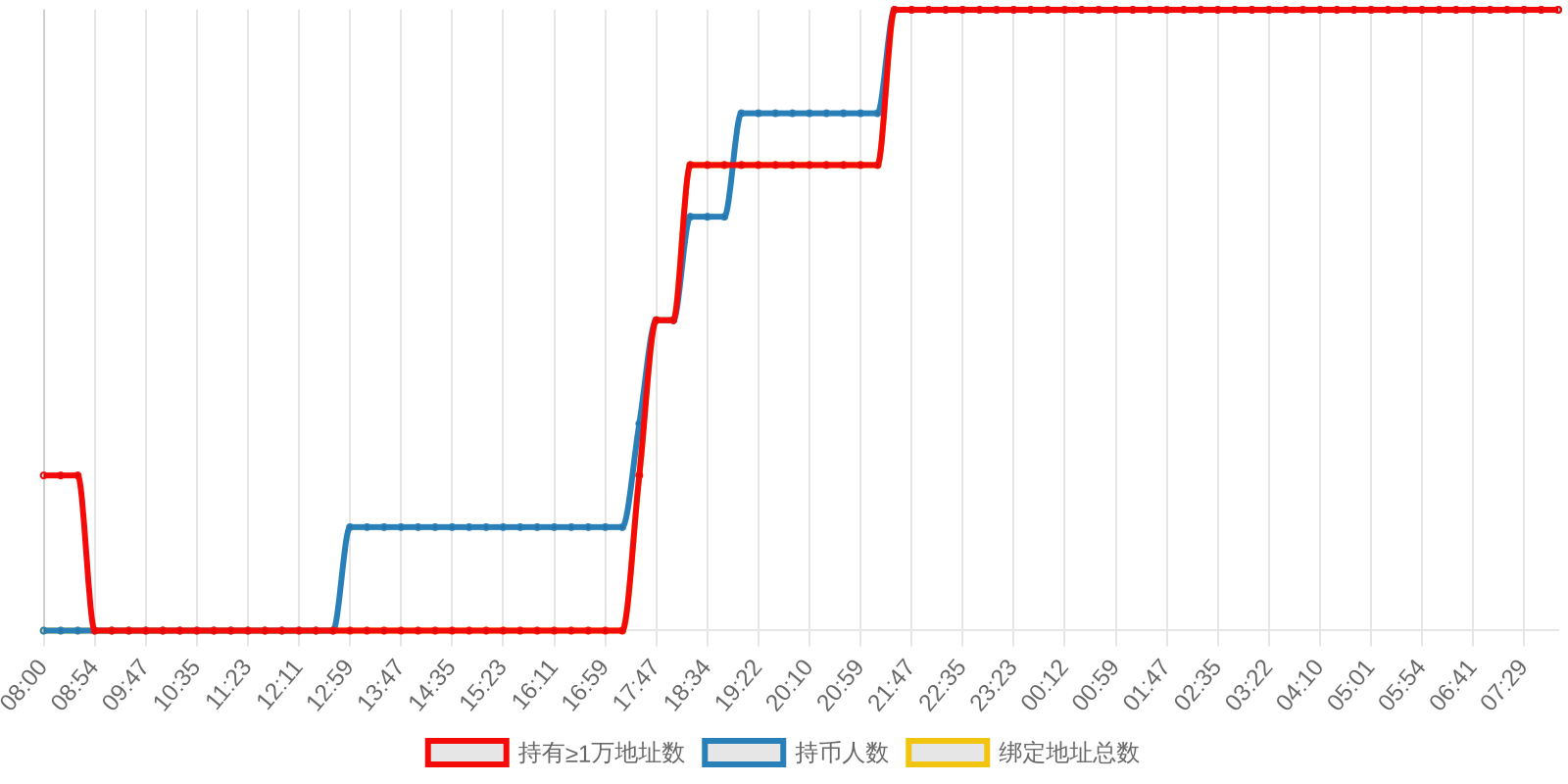 规模变化
