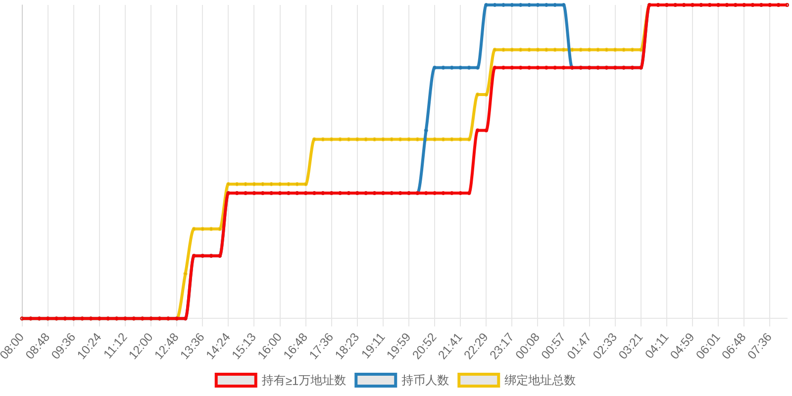 规模变化