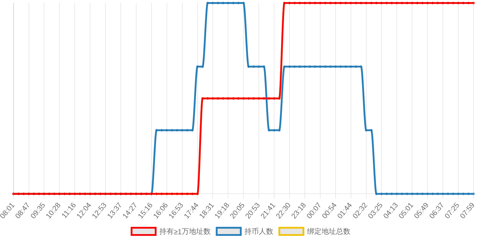 规模变化
