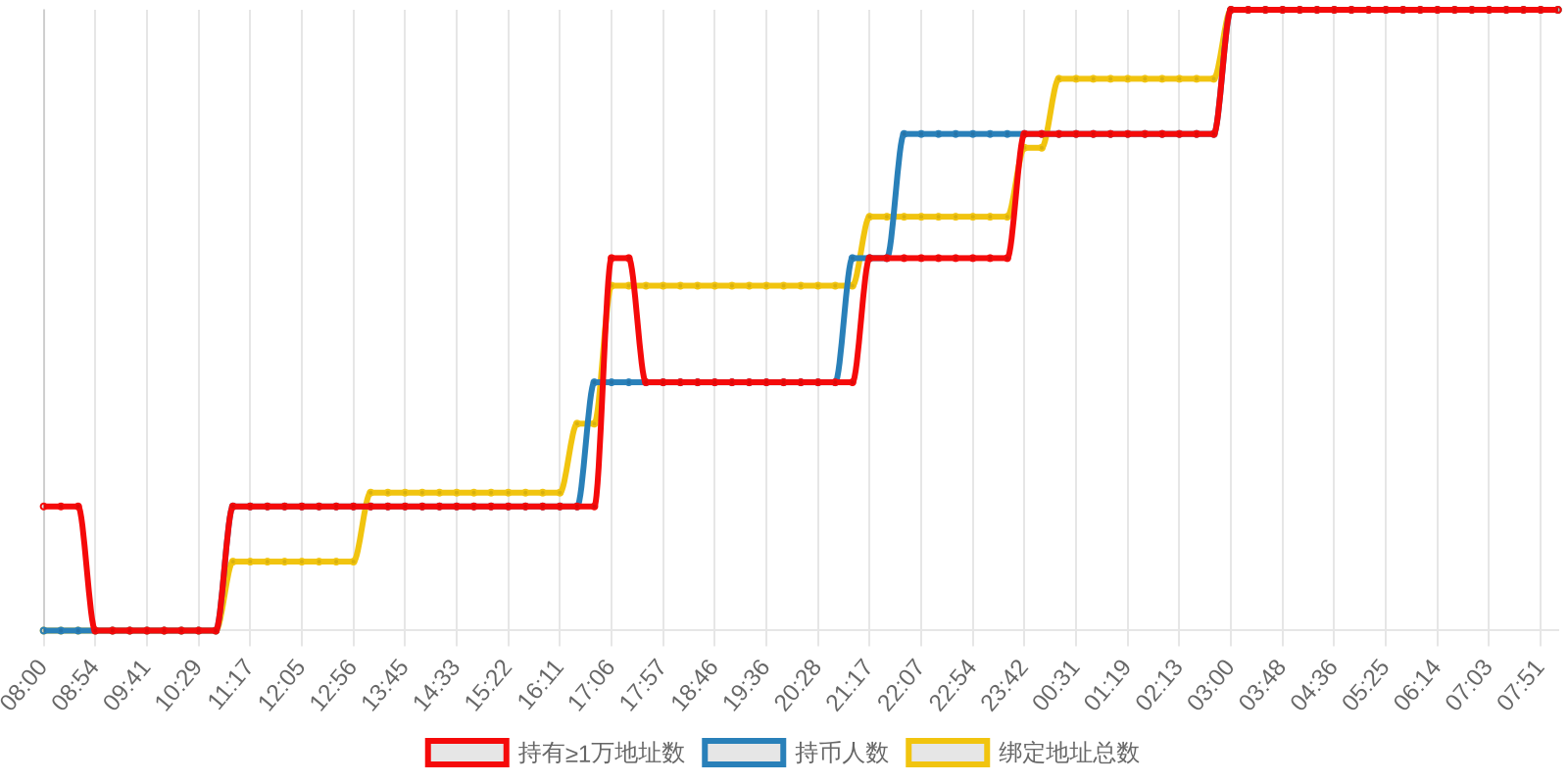 规模变化
