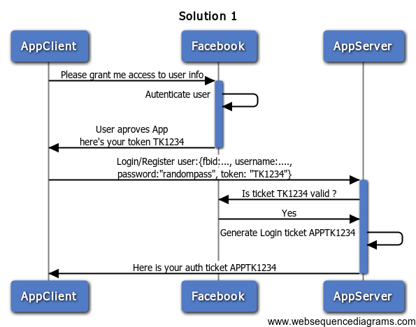 Figura OAuth